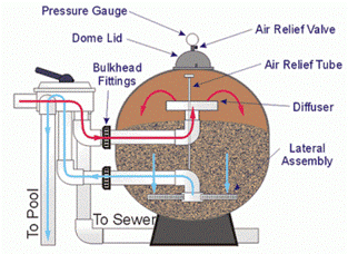 Sand vs. Cartridge Filters: Water Use Matters in Marin Pool Maintenance 2 Diagram of a sand filter system